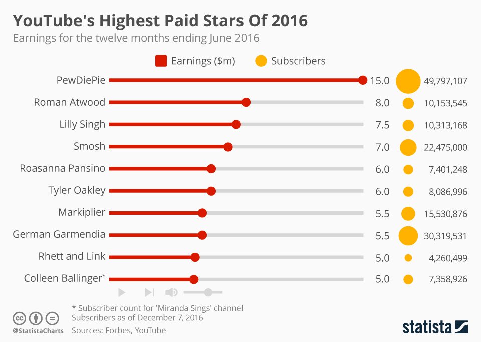 Youtube Income Chart